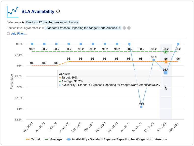 SLA Availability report with multiple outages