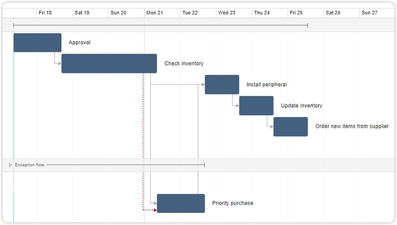 Rejection flow failure task workflow gantt chart