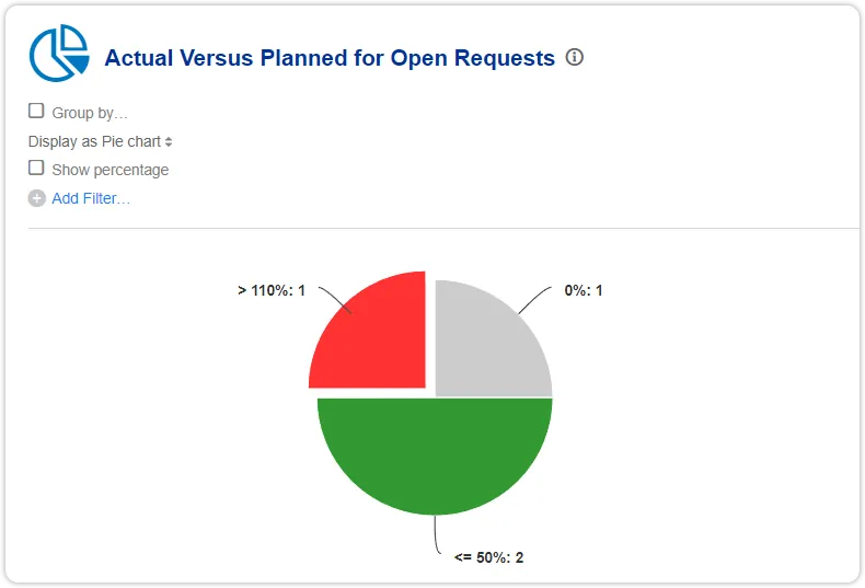 Actual versus planned requests