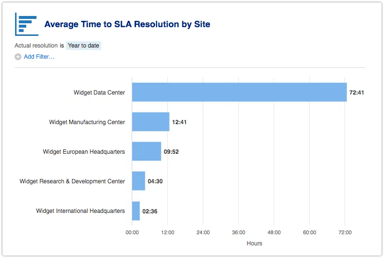 Average Time to SLA Resolution by Site report
