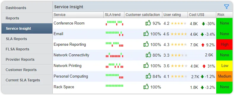 Service insight dashboard