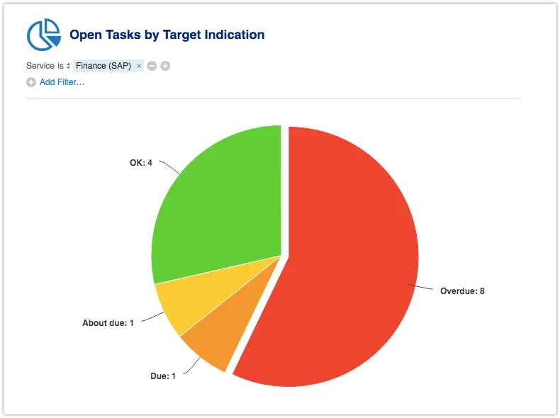 Open Tasks by Target Indication report