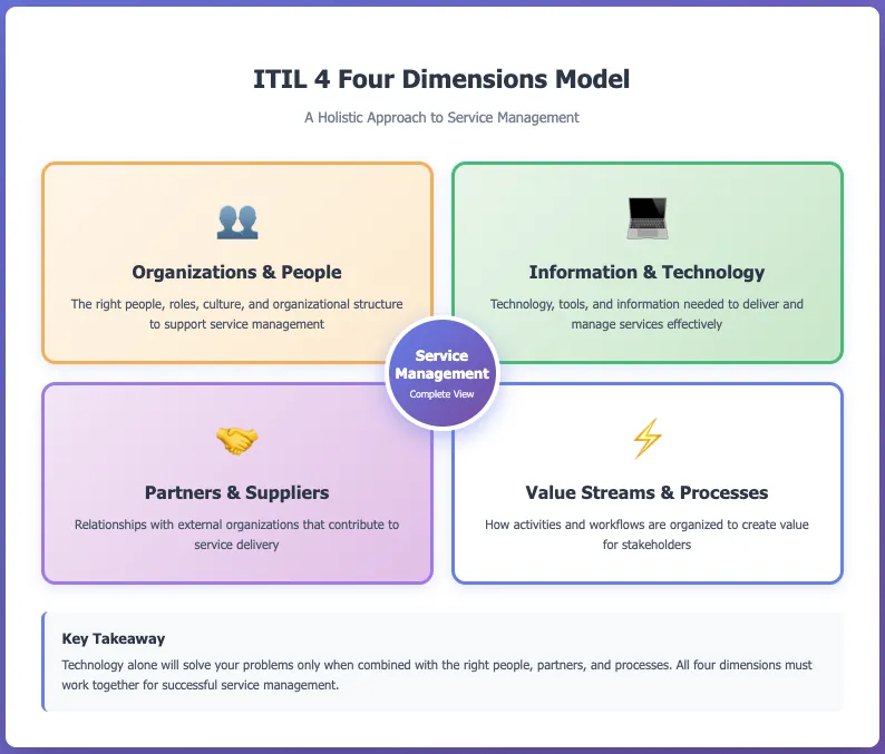 ITIL 4 Dimensions Model graphic