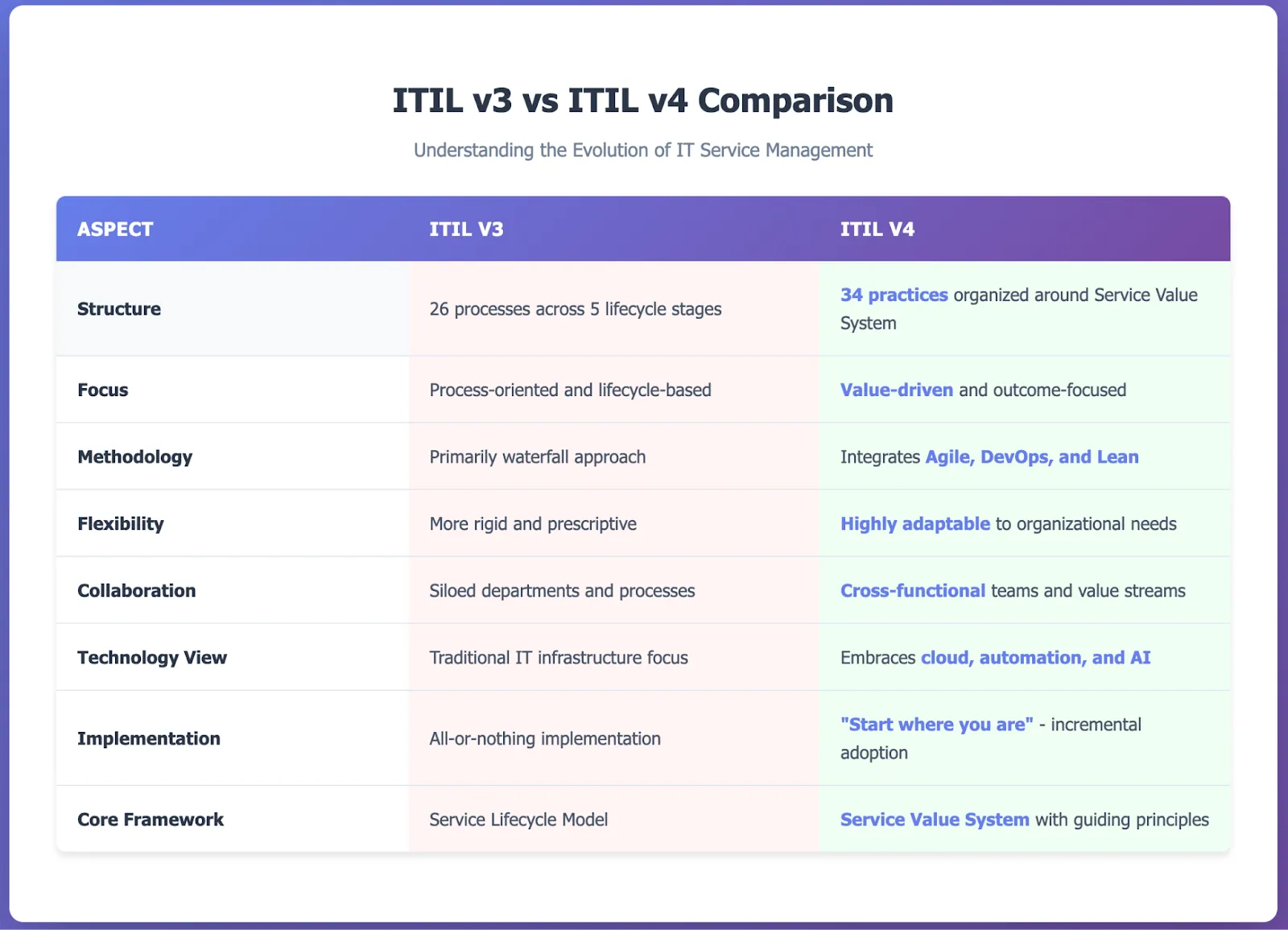 A table view of ITIL v3 vs ITIL v4 in ITSM