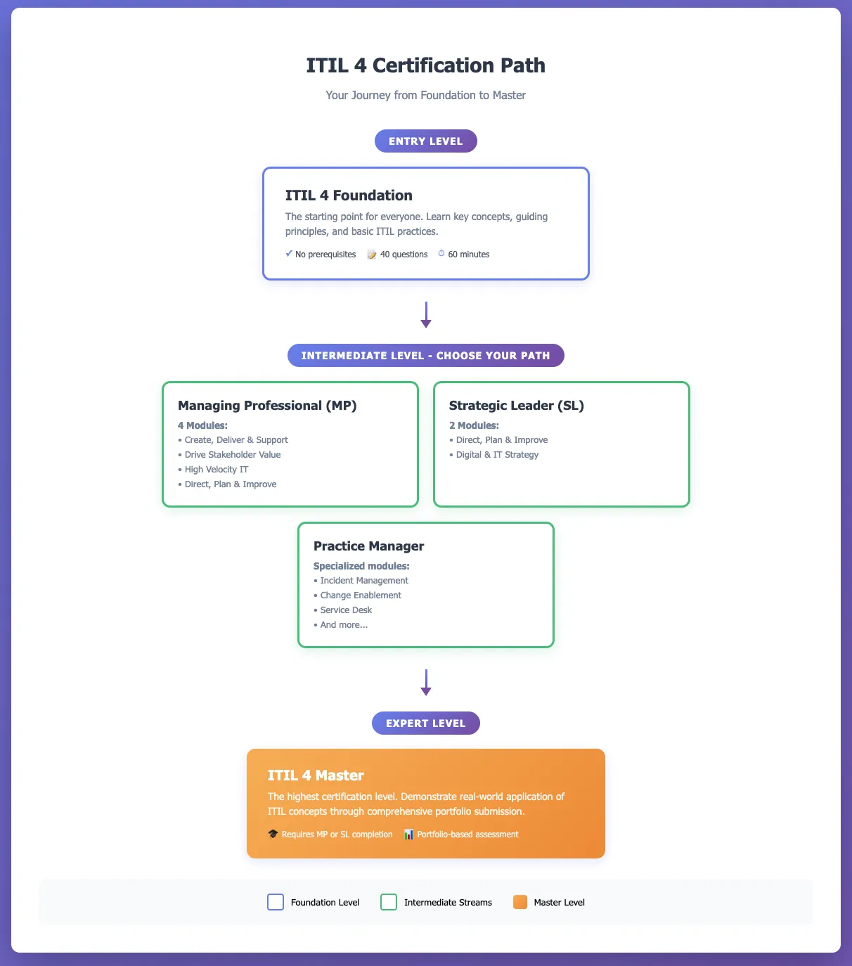 ITIL 4 certification path