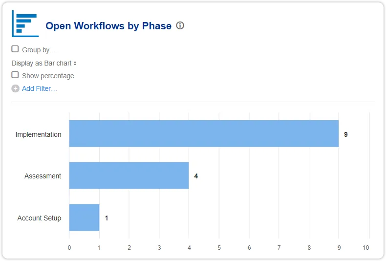 Open workflows by phase