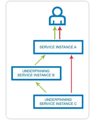 Service hierarchy example ASLA