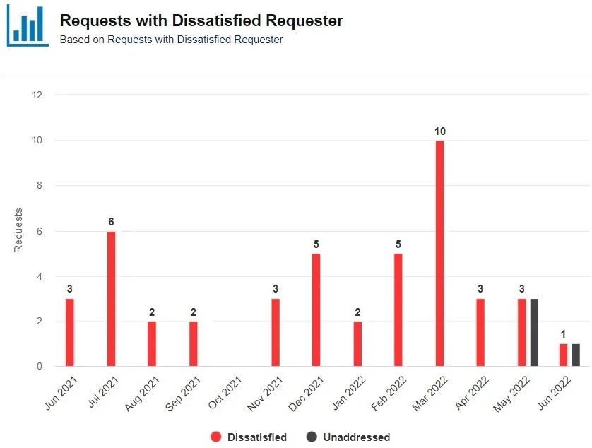 A bar chart showing the results of a disaster