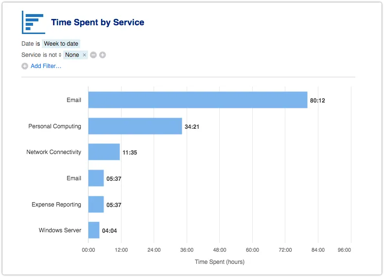 Time Spent by Service report