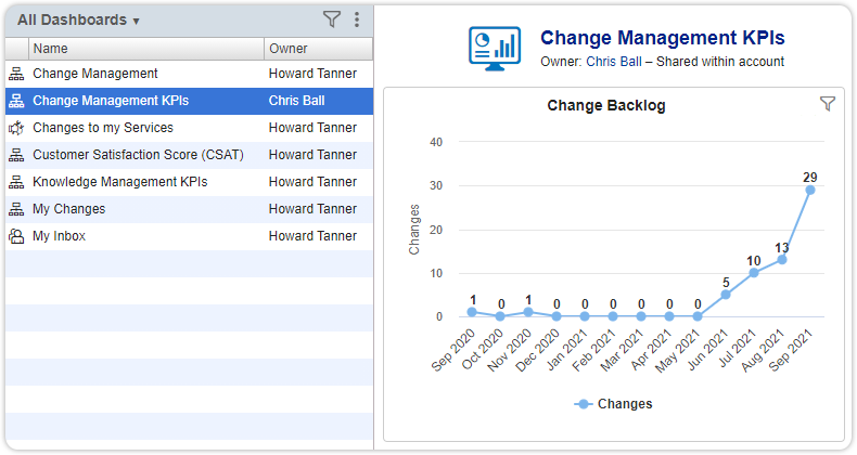 Dashboard shared with owner column