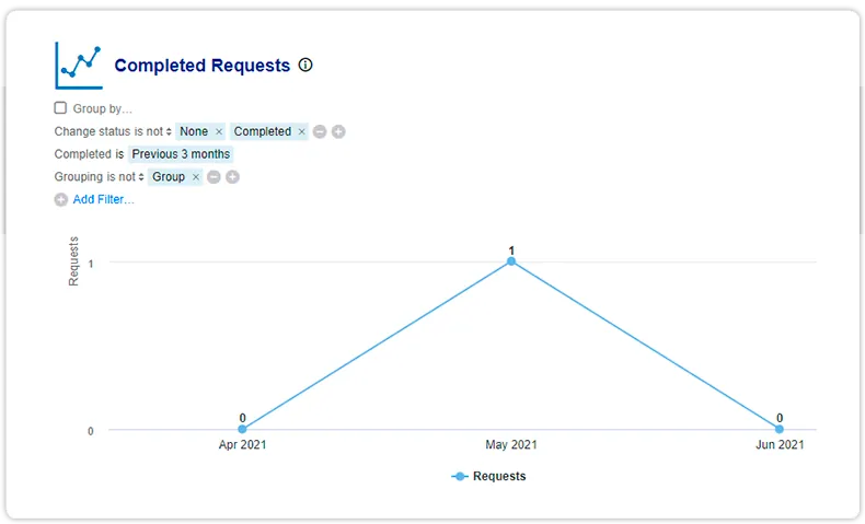 Report completed requests change status