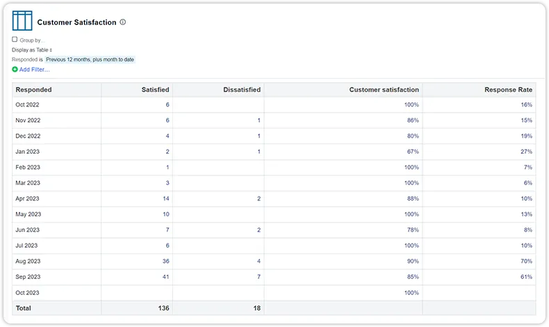 Customer satisfaction table