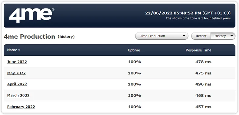 Pingdom availability 100 percent