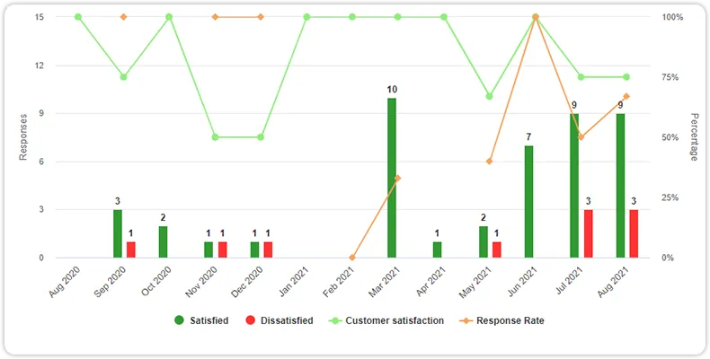 Report with multiple graphs