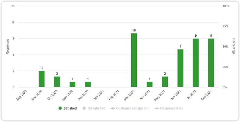 Report with multiple graphs hidden