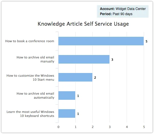 Knowledge Article Self Service Usage report