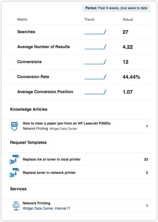 Search phrase statistics analysis