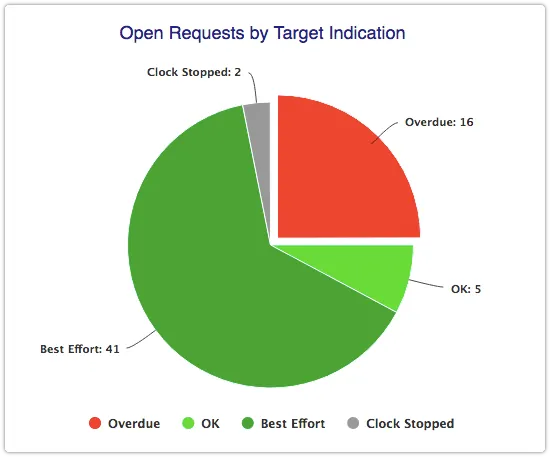 Open Requests by Target Indication