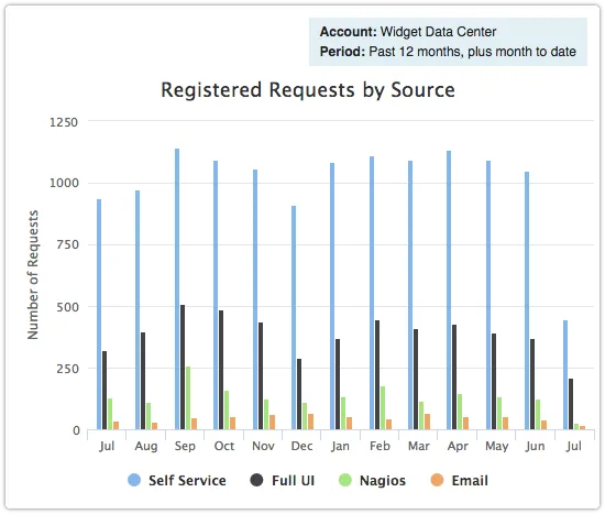 Registered Requests by Source Report