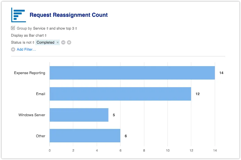 Request Reassignment Count report filtered and grouped