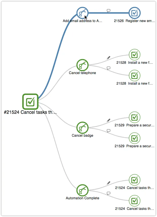 Graphical representation of the automation trace that shows the rule executions