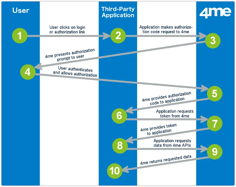 4me OAuth v2 Authorization Code diagram