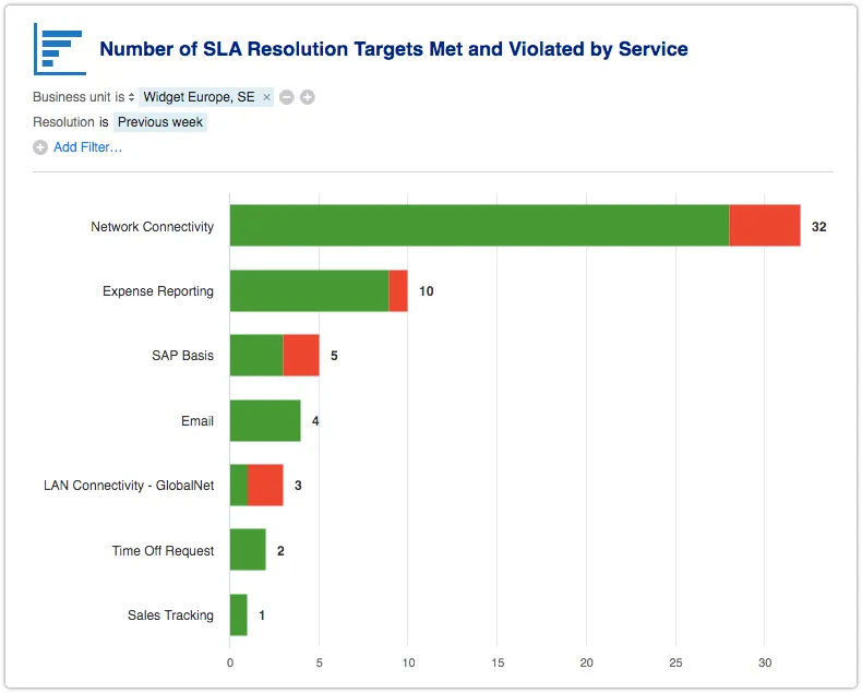SLA report filtered by business unit