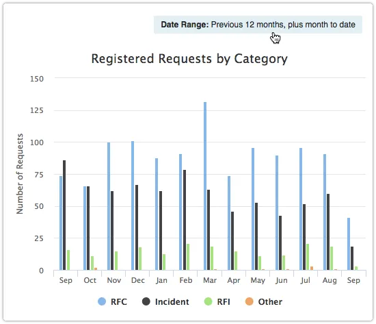 Requests by category with default date range