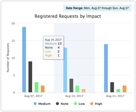 Registered Requests by Impact