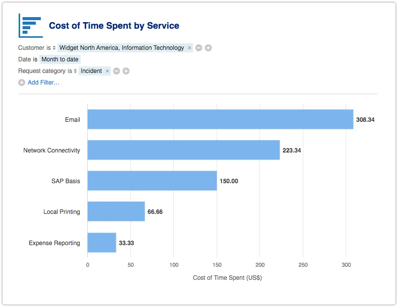 Cost of Time Spent by Service report
