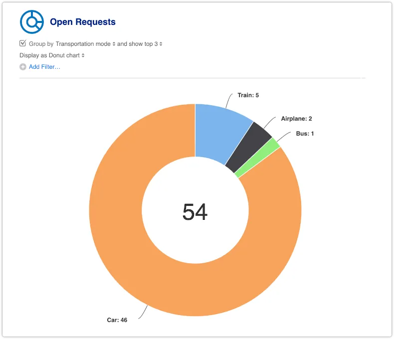Open Requests donut chart grouped by custom field values