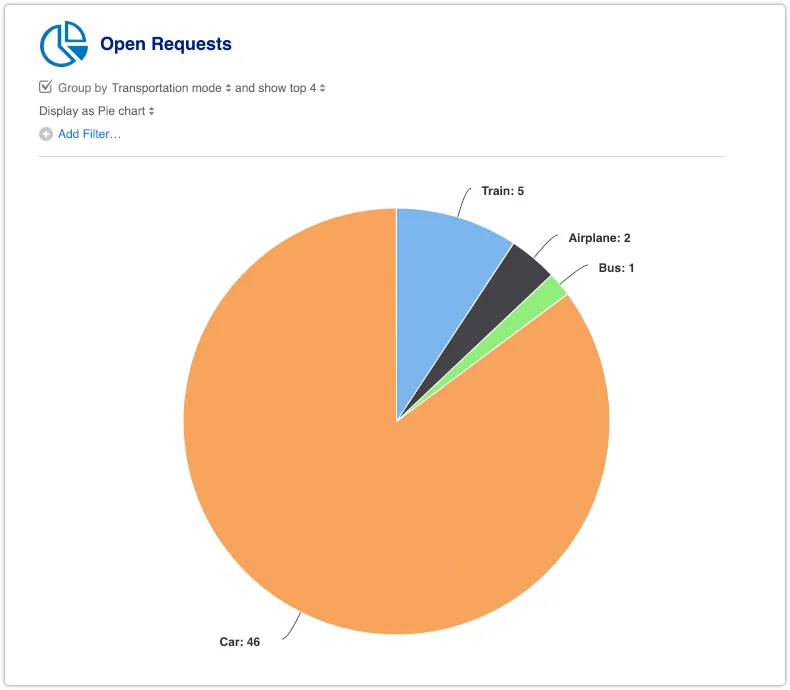 Open Requests pie chart report grouped by custom field values