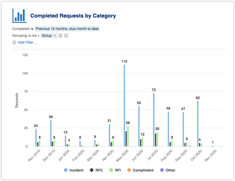 Completed Requests by Category over time