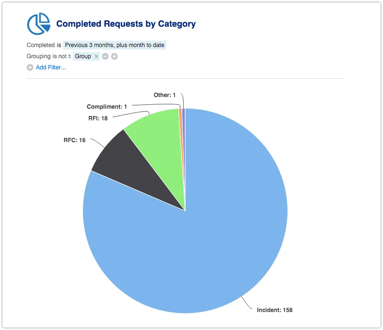 Completed Requests by Category as pie chart