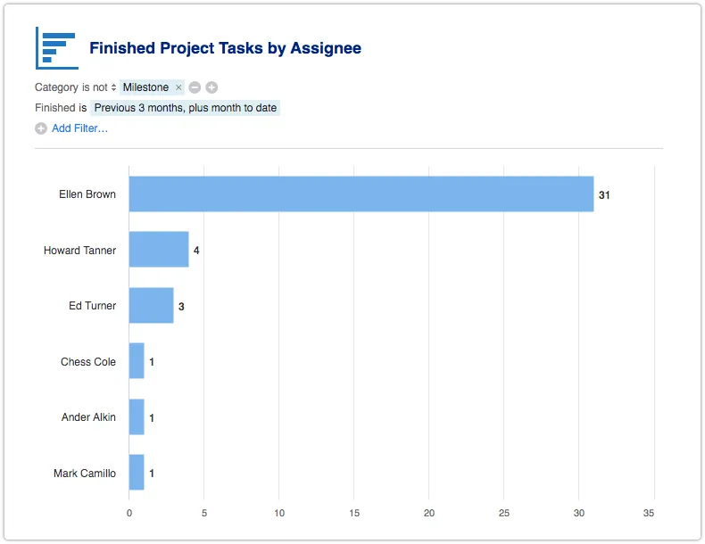 Finished Project Tasks by Assignee report