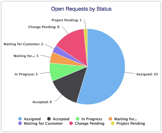Open Requests by Status