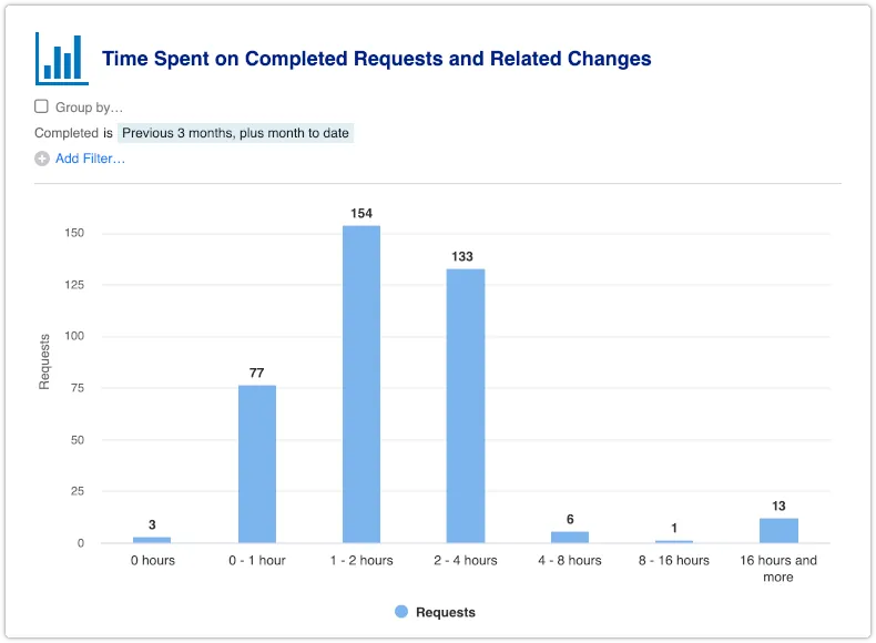 Time Spent on Completed Requests and Related Changes report with zero column