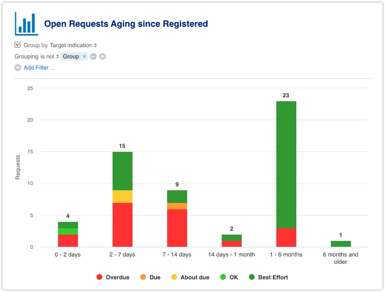 Open Requests Aging report grouped by target indication