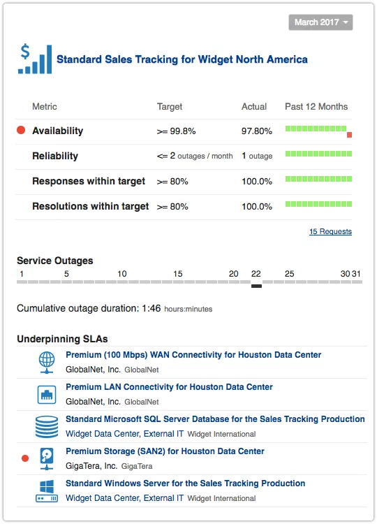 ITRP SLA report with underpinning SLAs