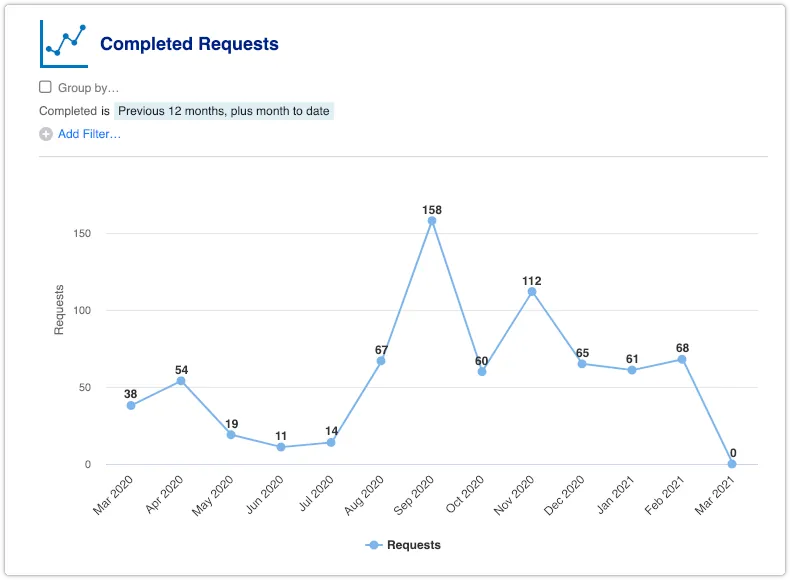 Completed Requests report