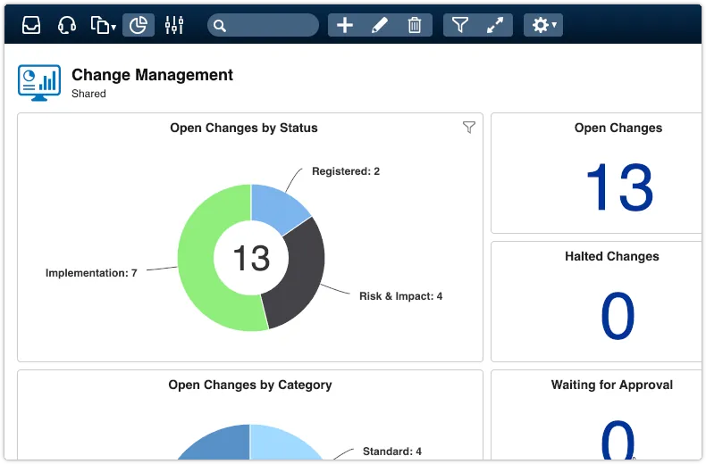 Donut chart on 4me dashboard