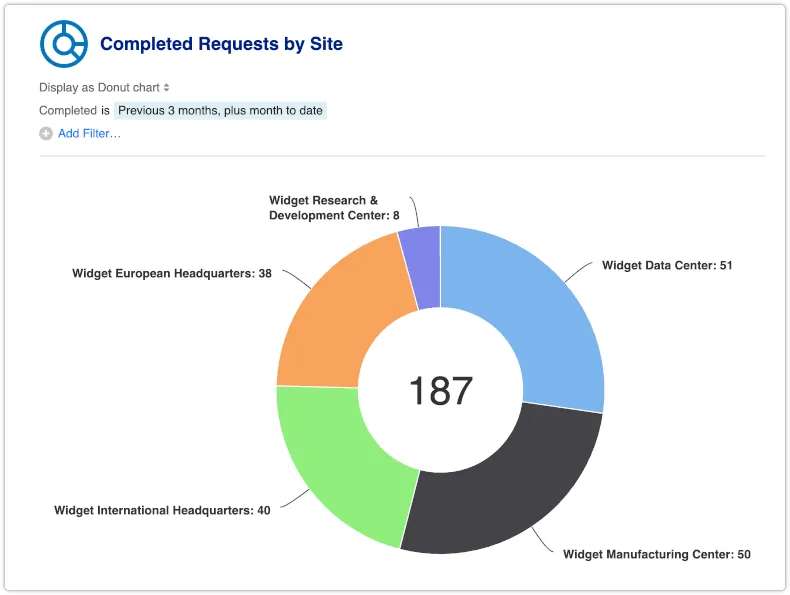 Completed Requests by Site report displayed as donut chart