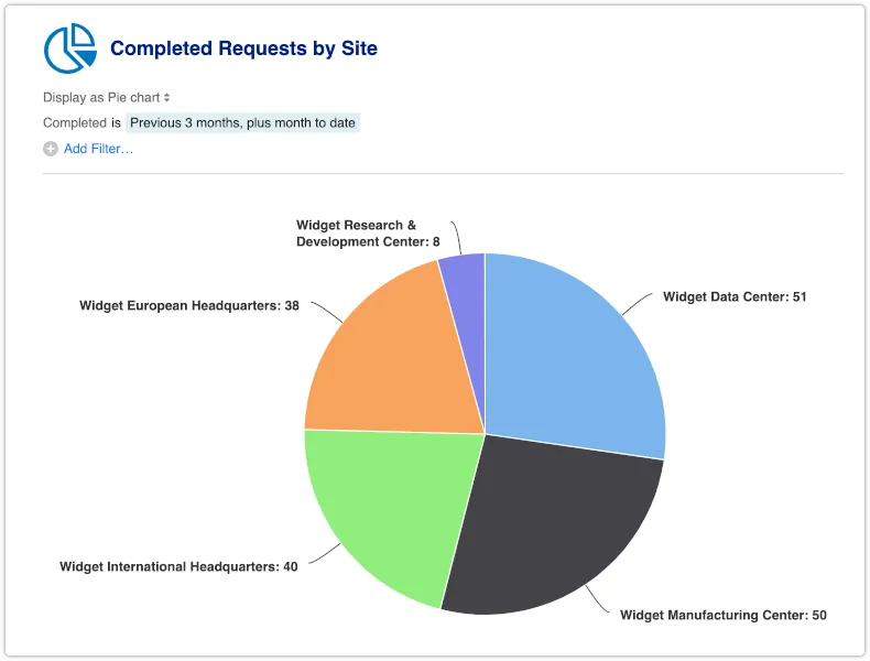 Completed Requests by Site report displayed as pie chart