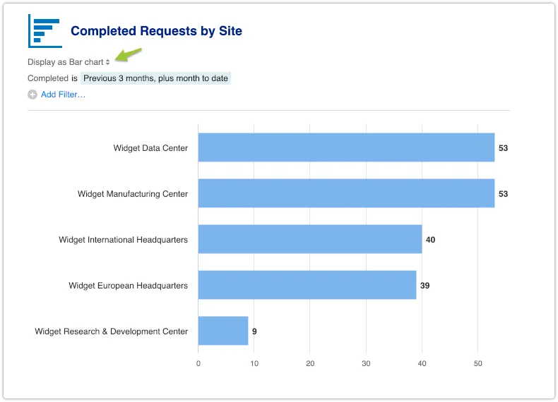 Completed Requests by Site report displayed as bar chart