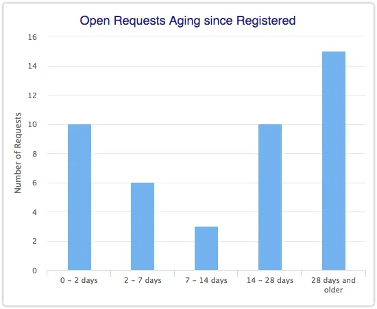 Open Requests Aging since Registered report