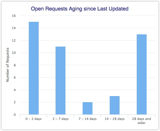 Open Requests Aging since Last Updated report