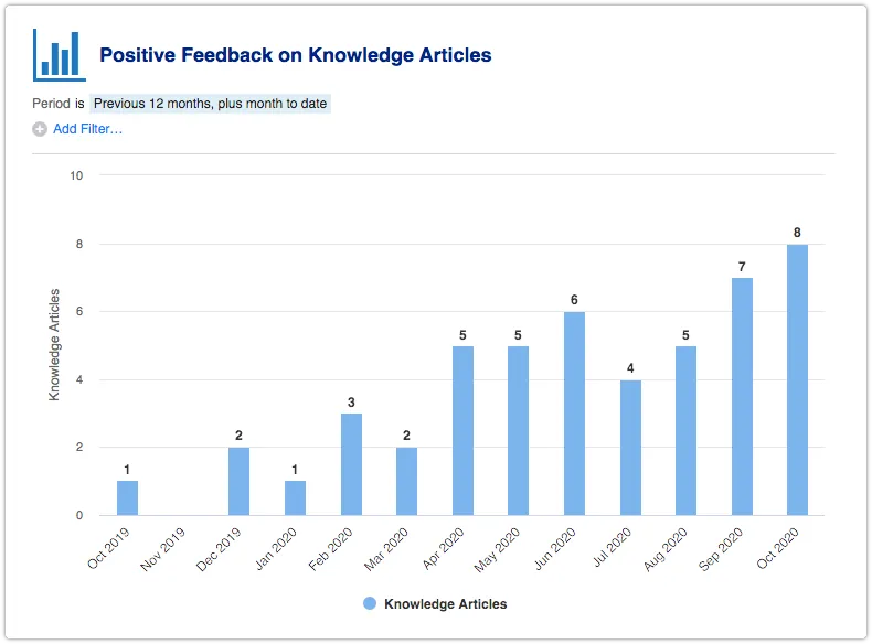 Positive Feedback on Knowledge Articles report