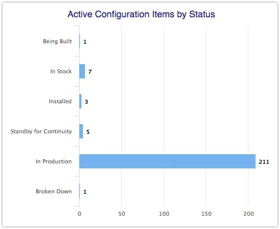 Active CIs by Status report