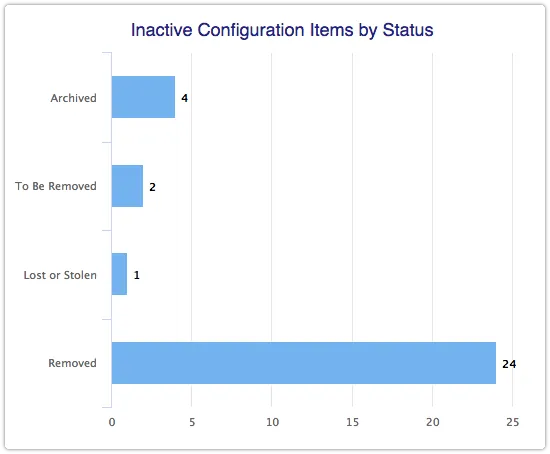Inactive CIs by Status report