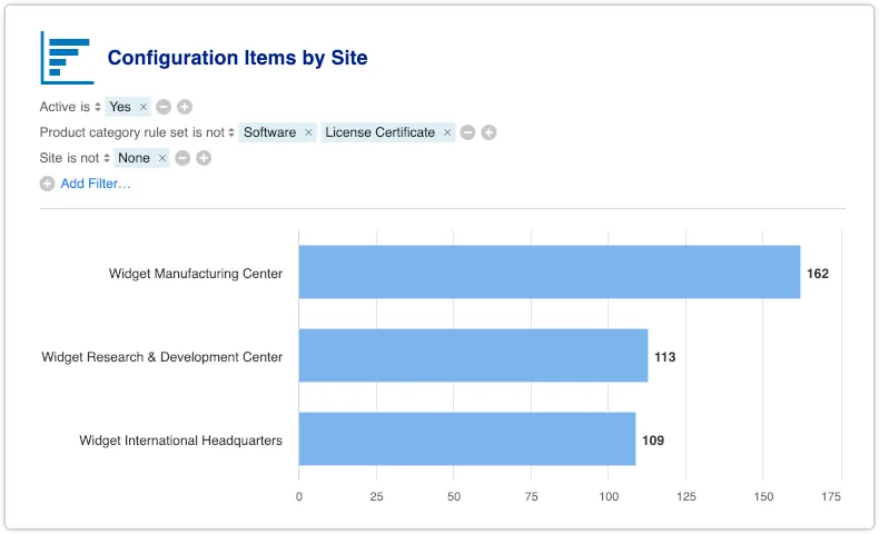 Configuration items report filtered by product category rule set